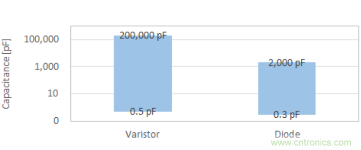 穩(wěn)壓、TVS二極管和壓敏電阻的區(qū)別？使用時應(yīng)進行比較的4個要點