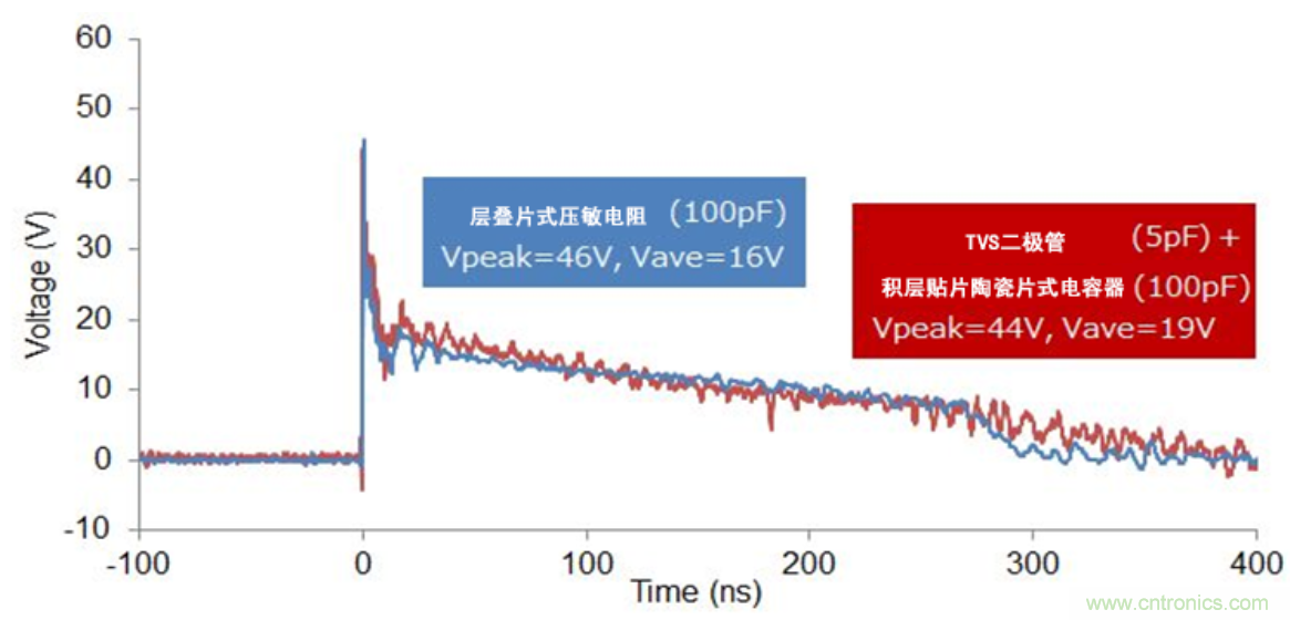 穩(wěn)壓、TVS二極管和壓敏電阻的區(qū)別？使用時應(yīng)進行比較的4個要點