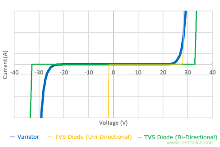 穩(wěn)壓、TVS二極管和壓敏電阻的區(qū)別？使用時應(yīng)進行比較的4個要點