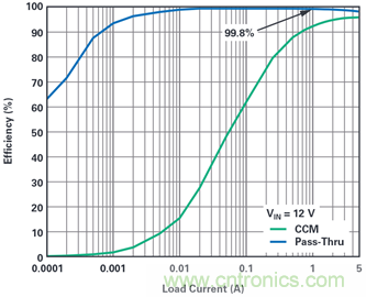 為汽車電子系統(tǒng)提供供電和保護(hù)，無(wú)開(kāi)關(guān)噪聲，效率高達(dá)99.9%