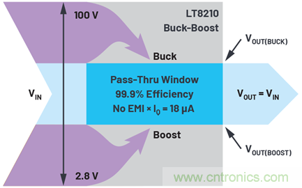 為汽車電子系統(tǒng)提供供電和保護(hù)，無(wú)開(kāi)關(guān)噪聲，效率高達(dá)99.9%