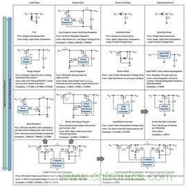 為汽車電子系統(tǒng)提供供電和保護(hù)，無(wú)開(kāi)關(guān)噪聲，效率高達(dá)99.9%