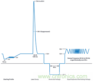 為汽車電子系統(tǒng)提供供電和保護(hù)，無(wú)開(kāi)關(guān)噪聲，效率高達(dá)99.9%