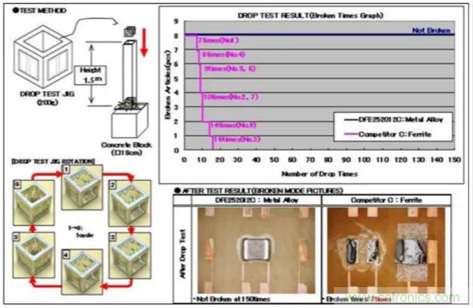 為什么醫(yī)療設備青睞村田的金屬合金功率電感器？
