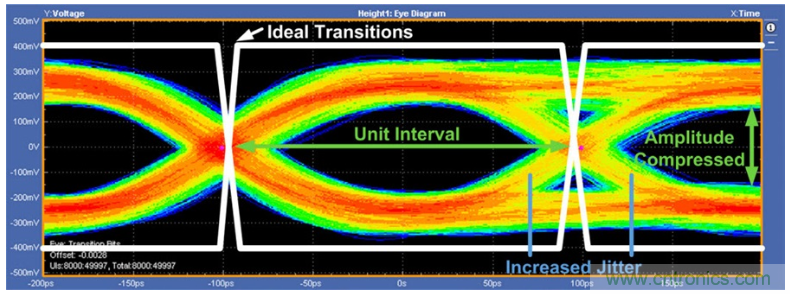 揭露三個(gè)關(guān)鍵PHY性能指標(biāo)，保證你的JESD204B鏈路質(zhì)量