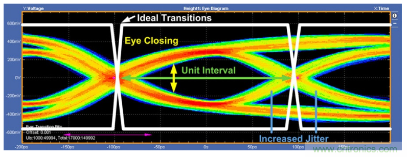 揭露三個(gè)關(guān)鍵PHY性能指標(biāo)，保證你的JESD204B鏈路質(zhì)量