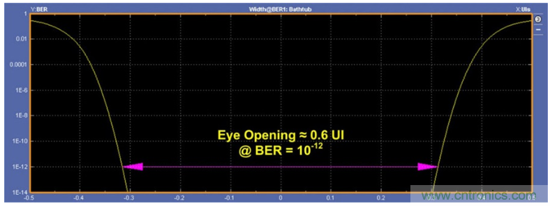 揭露三個(gè)關(guān)鍵PHY性能指標(biāo)，保證你的JESD204B鏈路質(zhì)量