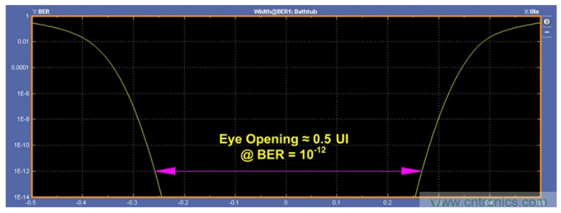 揭露三個(gè)關(guān)鍵PHY性能指標(biāo)，保證你的JESD204B鏈路質(zhì)量