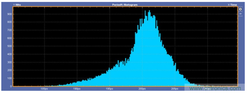 揭露三個(gè)關(guān)鍵PHY性能指標(biāo)，保證你的JESD204B鏈路質(zhì)量