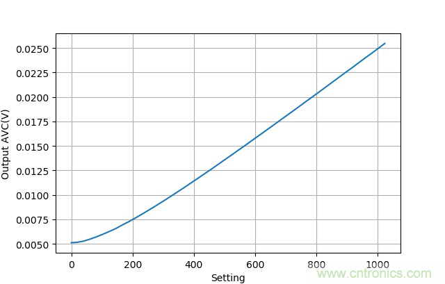 可否利用DAC來改變交流信號的幅值？