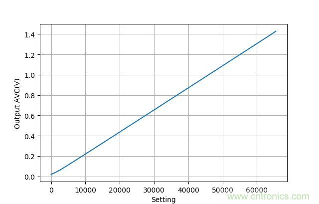 可否利用DAC來改變交流信號的幅值？
