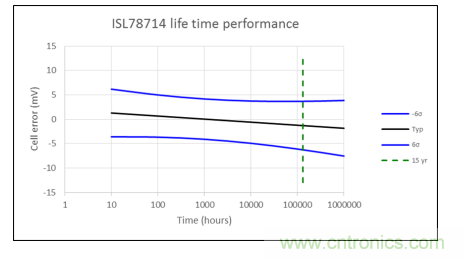 如何優(yōu)化汽車(chē)電池管理系統(tǒng)的精密電池測(cè)量精度？