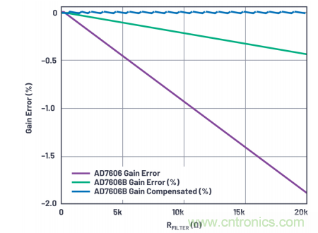 提高性能，簡(jiǎn)化設(shè)計(jì)，搞定電力線監(jiān)控應(yīng)用就看它