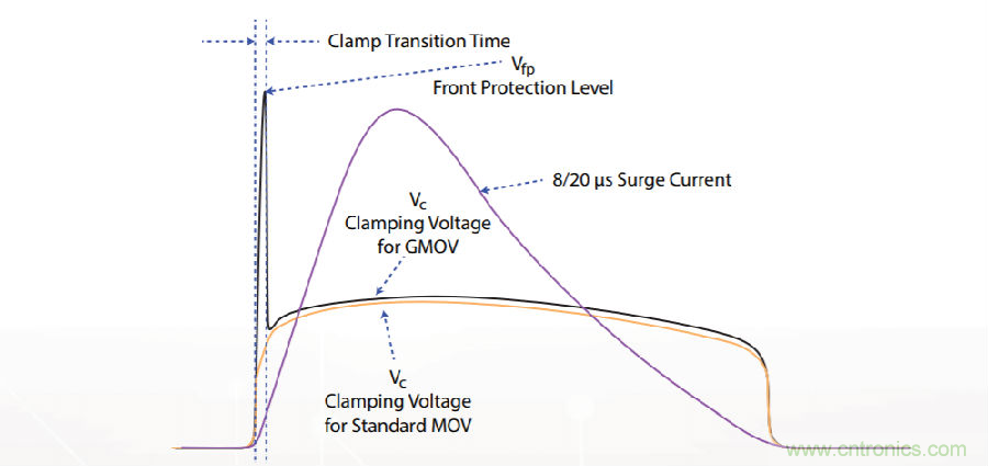 融合GDT和MOV，Bourns打造創(chuàng)新型過壓保護器件