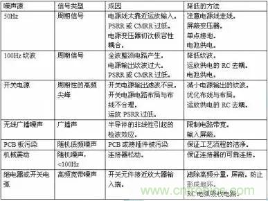 多角度分析運(yùn)放電路如何降噪，解決方法都在這里了！