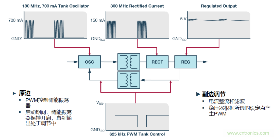 如何簡化電源隔離設(shè)計，輕松滿足EMI目標(biāo)？