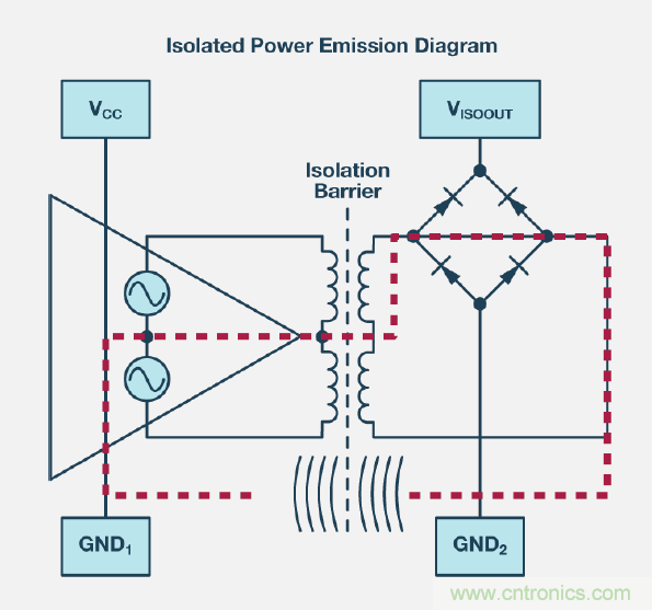 如何簡化電源隔離設(shè)計，輕松滿足EMI目標(biāo)？