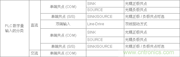 PLC與傳感器的接線都不會(huì)，還學(xué)啥PLC？