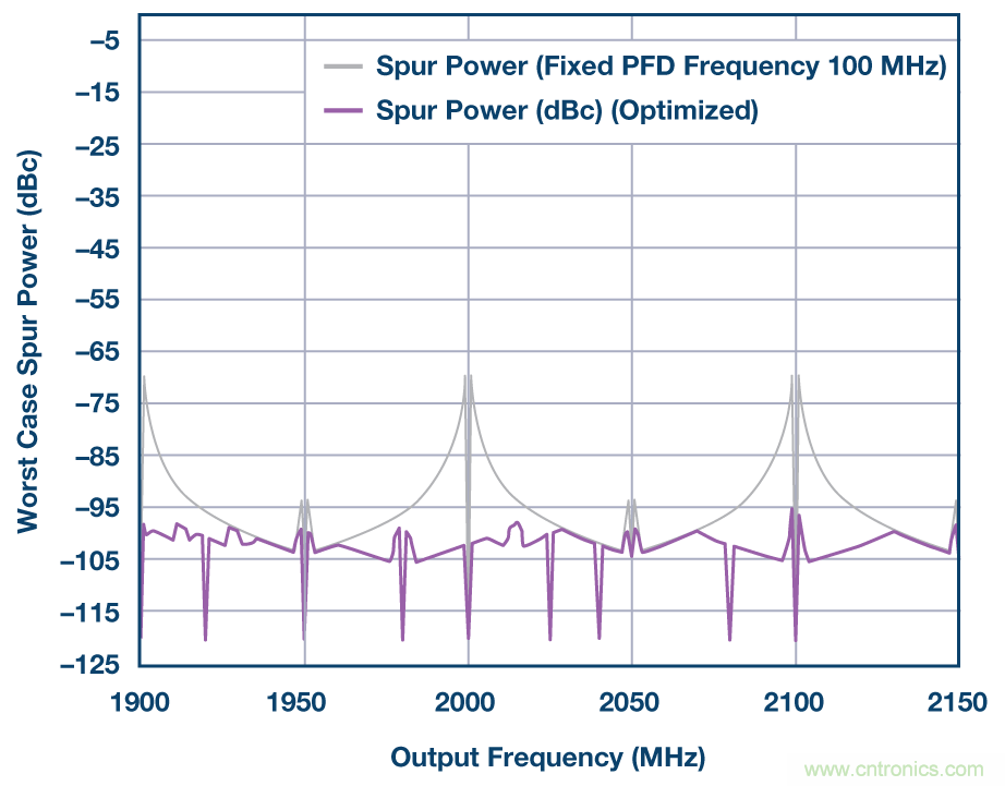 分析、優(yōu)化和消除帶VCO的鎖相環(huán)在高達13.6 GHz處的整數(shù)邊界雜散