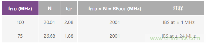 分析、優(yōu)化和消除帶VCO的鎖相環(huán)在高達13.6 GHz處的整數(shù)邊界雜散