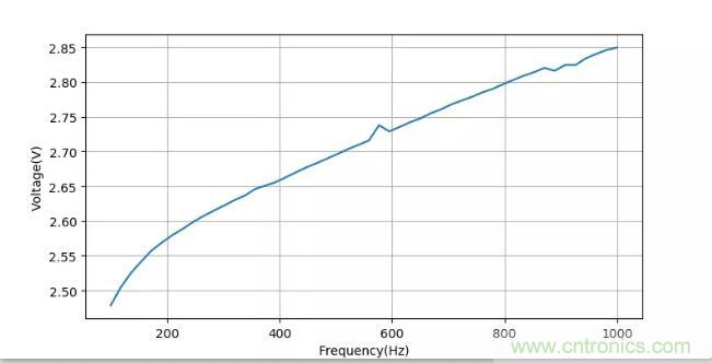 如何將輸入方波轉(zhuǎn)換成倍頻PWM波形？