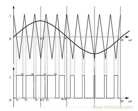 如何通過脈寬變化趨勢分析SPWM波形？