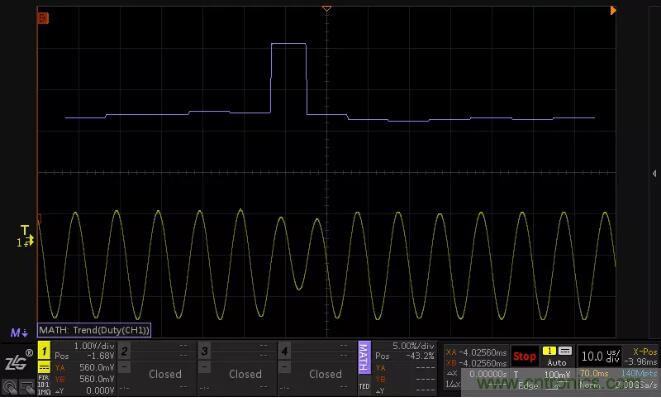如何通過脈寬變化趨勢分析SPWM波形？