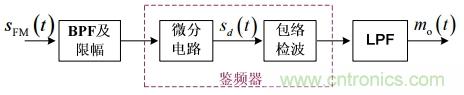 調(diào)頻信號是如何產(chǎn)生的？解調(diào)有哪幾種？