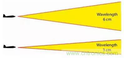 漲知識！雷達(dá)頻段的選擇受哪些因素影響？