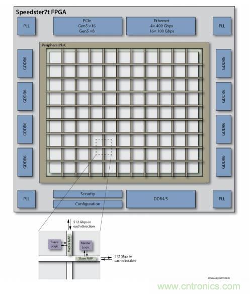 片上高速網(wǎng)絡(luò)FPGA的八大好處 片上高速網(wǎng)絡(luò)FPGA的八大好處