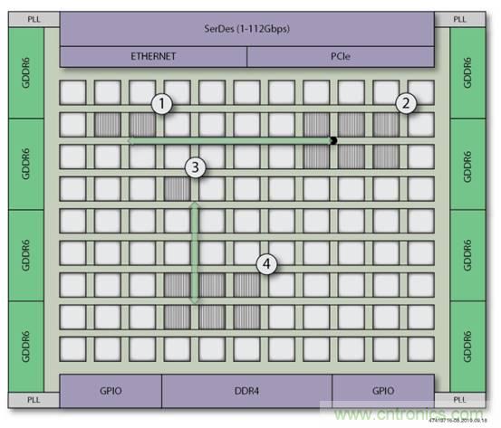 片上高速網(wǎng)絡(luò)FPGA的八大好處 片上高速網(wǎng)絡(luò)FPGA的八大好處