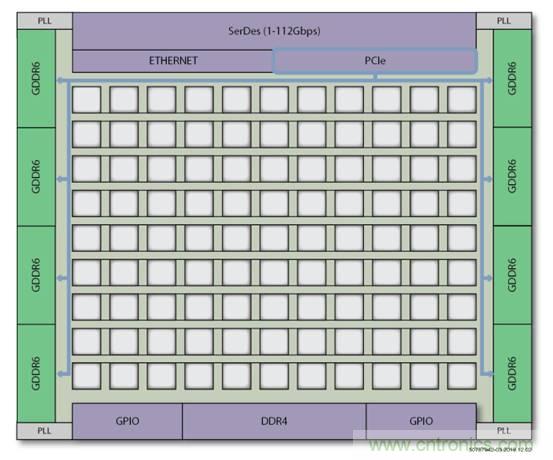 片上高速網(wǎng)絡(luò)FPGA的八大好處 片上高速網(wǎng)絡(luò)FPGA的八大好處