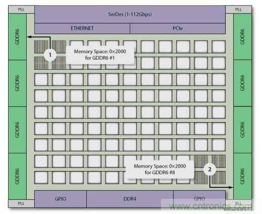 片上高速網(wǎng)絡(luò)FPGA的八大好處 片上高速網(wǎng)絡(luò)FPGA的八大好處