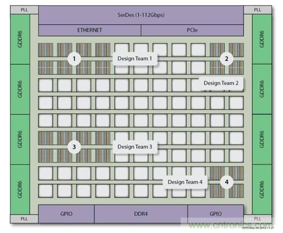 片上高速網(wǎng)絡(luò)FPGA的八大好處 片上高速網(wǎng)絡(luò)FPGA的八大好處