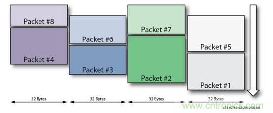 片上高速網(wǎng)絡(luò)FPGA的八大好處 片上高速網(wǎng)絡(luò)FPGA的八大好處