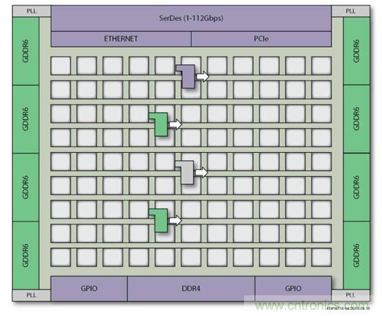 片上高速網(wǎng)絡(luò)FPGA的八大好處 片上高速網(wǎng)絡(luò)FPGA的八大好處