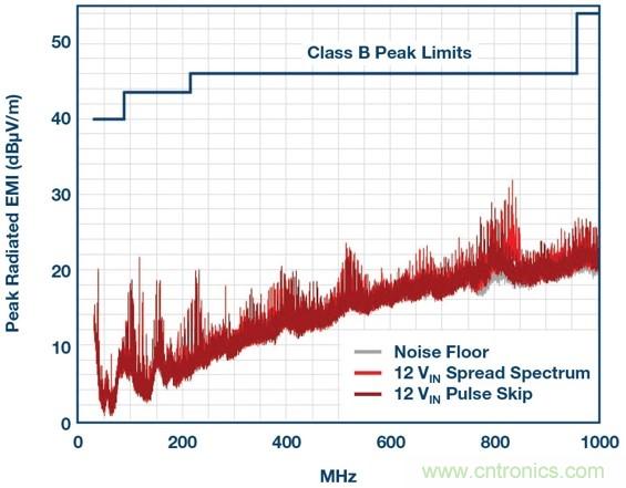 采用BGA封裝的低EMI &mu;Module穩(wěn)壓器有助于簡(jiǎn)化設(shè)計(jì)