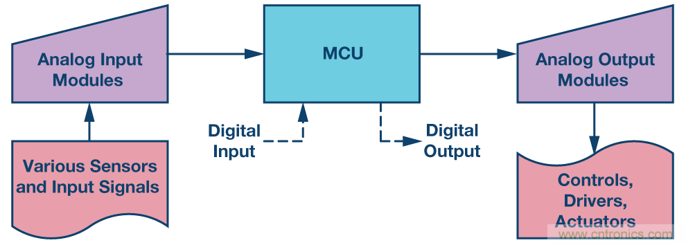 新型、完整、高分辨率、多功能、雙極性DAC： 易于使用的通用解決方案