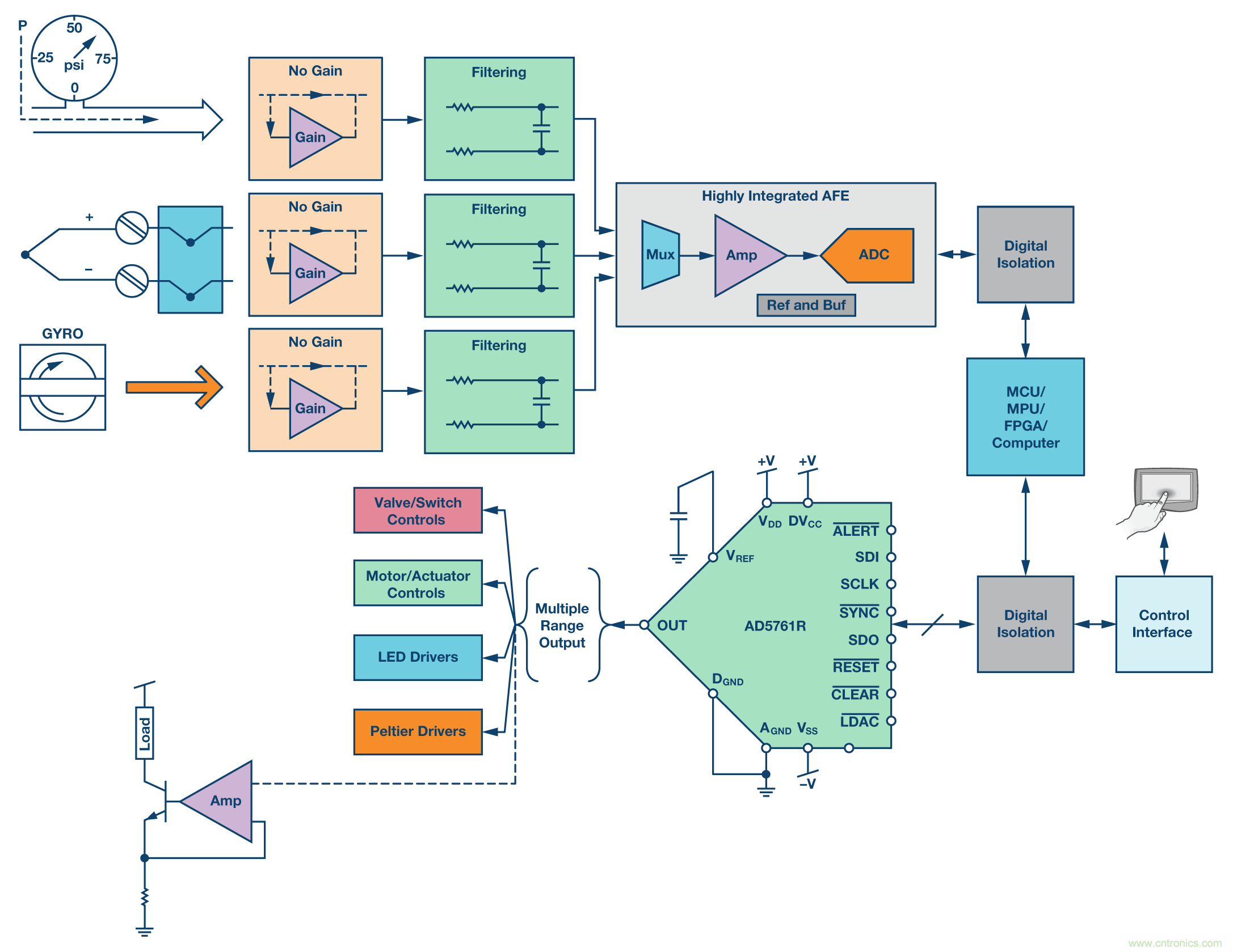 新型、完整、高分辨率、多功能、雙極性DAC： 易于使用的通用解決方案