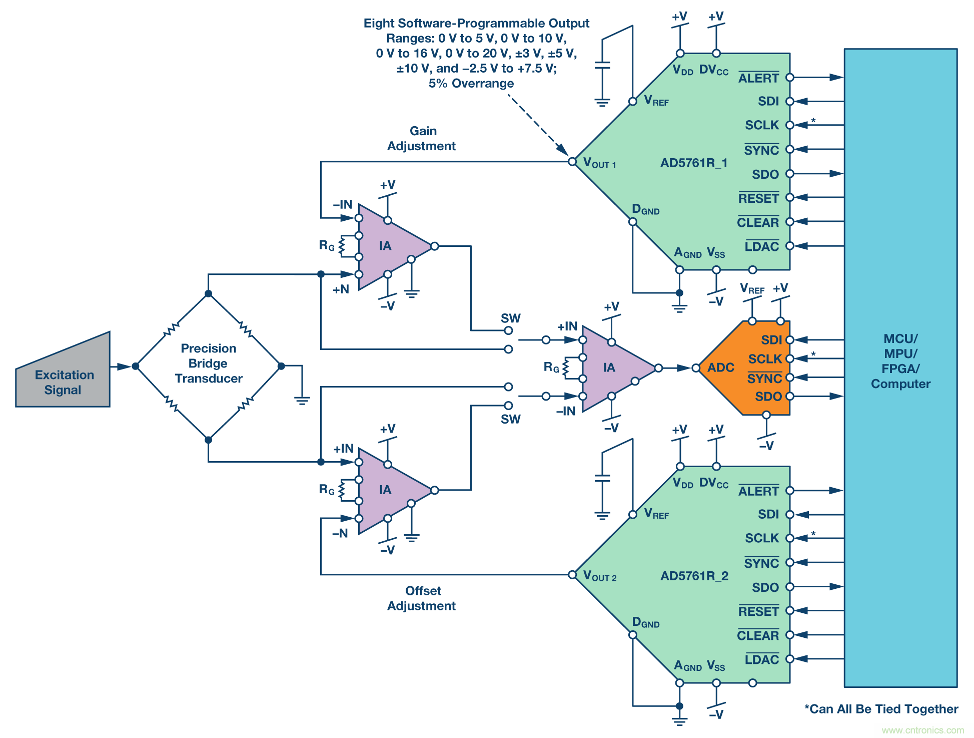 新型、完整、高分辨率、多功能、雙極性DAC： 易于使用的通用解決方案