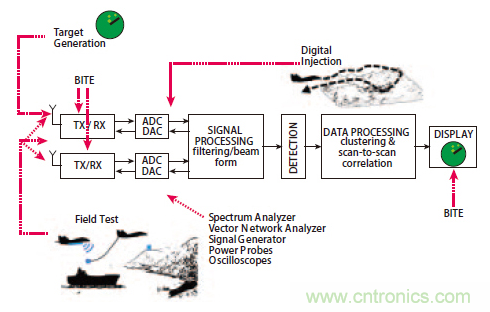不同雷達(dá)目標(biāo)生成器的構(gòu)架、設(shè)計要求和準(zhǔn)則