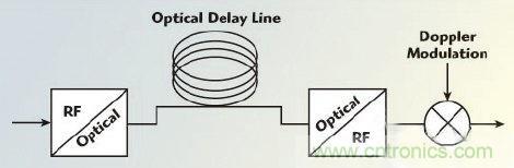 不同雷達(dá)目標(biāo)生成器的構(gòu)架、設(shè)計要求和準(zhǔn)則