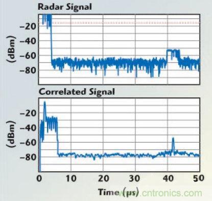 不同雷達(dá)目標(biāo)生成器的構(gòu)架、設(shè)計要求和準(zhǔn)則