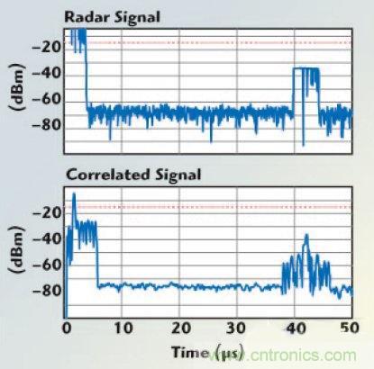 不同雷達(dá)目標(biāo)生成器的構(gòu)架、設(shè)計要求和準(zhǔn)則
