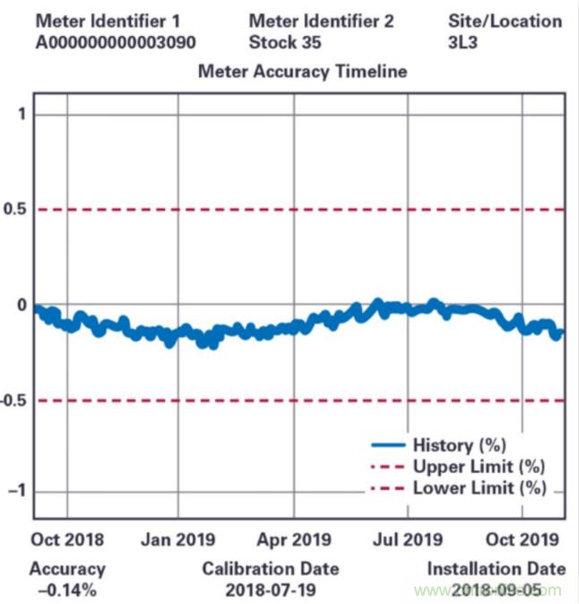 拒絕&ldquo;偷電賊&rdquo;，這款高精度電表監(jiān)測解決方案的&ldquo;實戰(zhàn)演練&rdquo;！