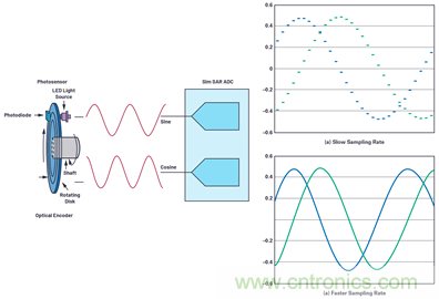適用于微型電機(jī)驅(qū)動應(yīng)用的快速反應(yīng)、光學(xué)編碼器反饋系統(tǒng)