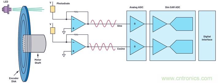 適用于微型電機(jī)驅(qū)動應(yīng)用的快速反應(yīng)、光學(xué)編碼器反饋系統(tǒng)