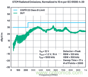 使用高效率、高頻率、低EMI DC/DC轉(zhuǎn)換器降低對陶瓷電容的電源要求