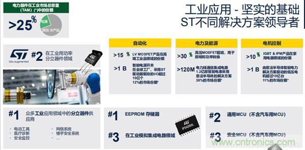 ST市場策略：聚焦亞洲工業(yè)市場， 探索電力和能源及電機控制領(lǐng)域增長機會