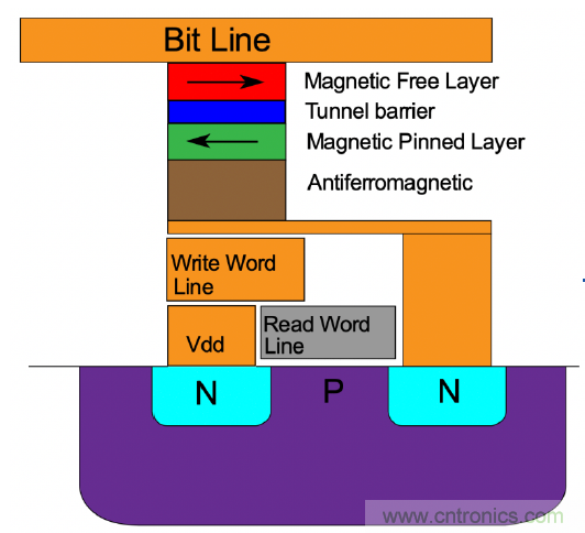 詳解新型非易失性存儲器內(nèi)部 詳解新型非易失性存儲器內(nèi)部
